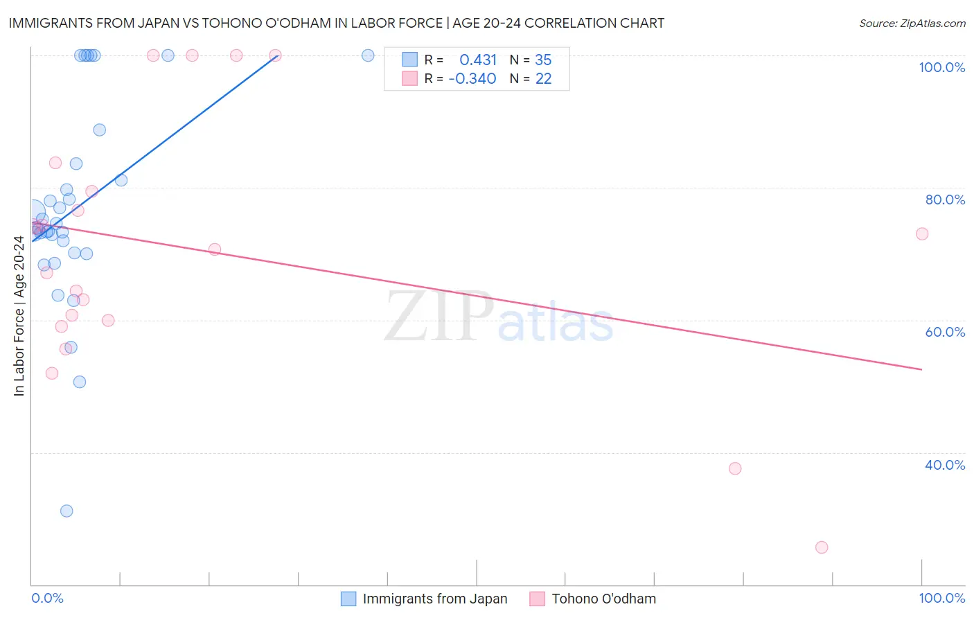 Immigrants from Japan vs Tohono O'odham In Labor Force | Age 20-24