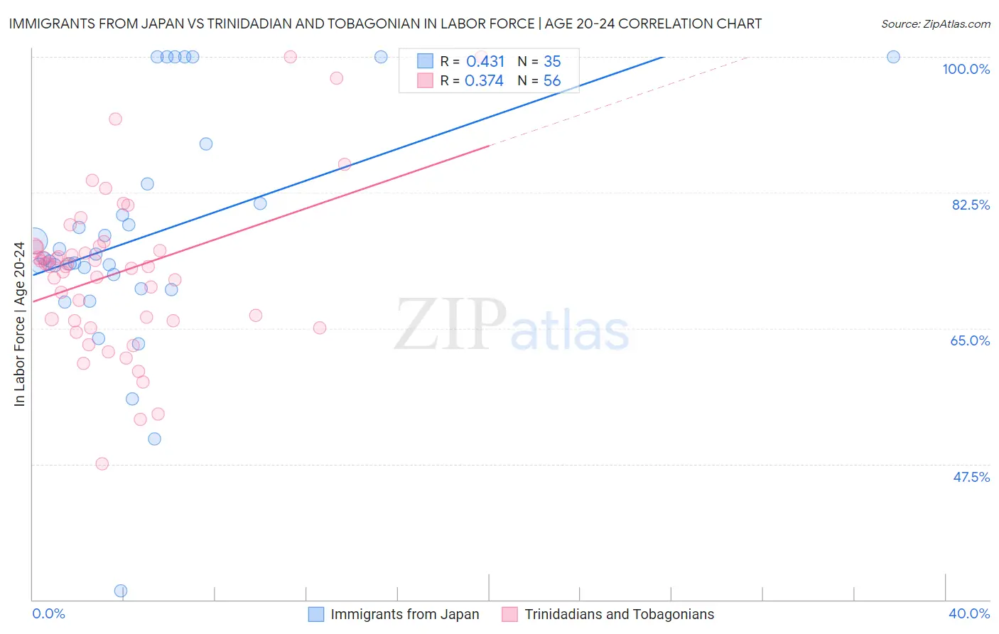 Immigrants from Japan vs Trinidadian and Tobagonian In Labor Force | Age 20-24