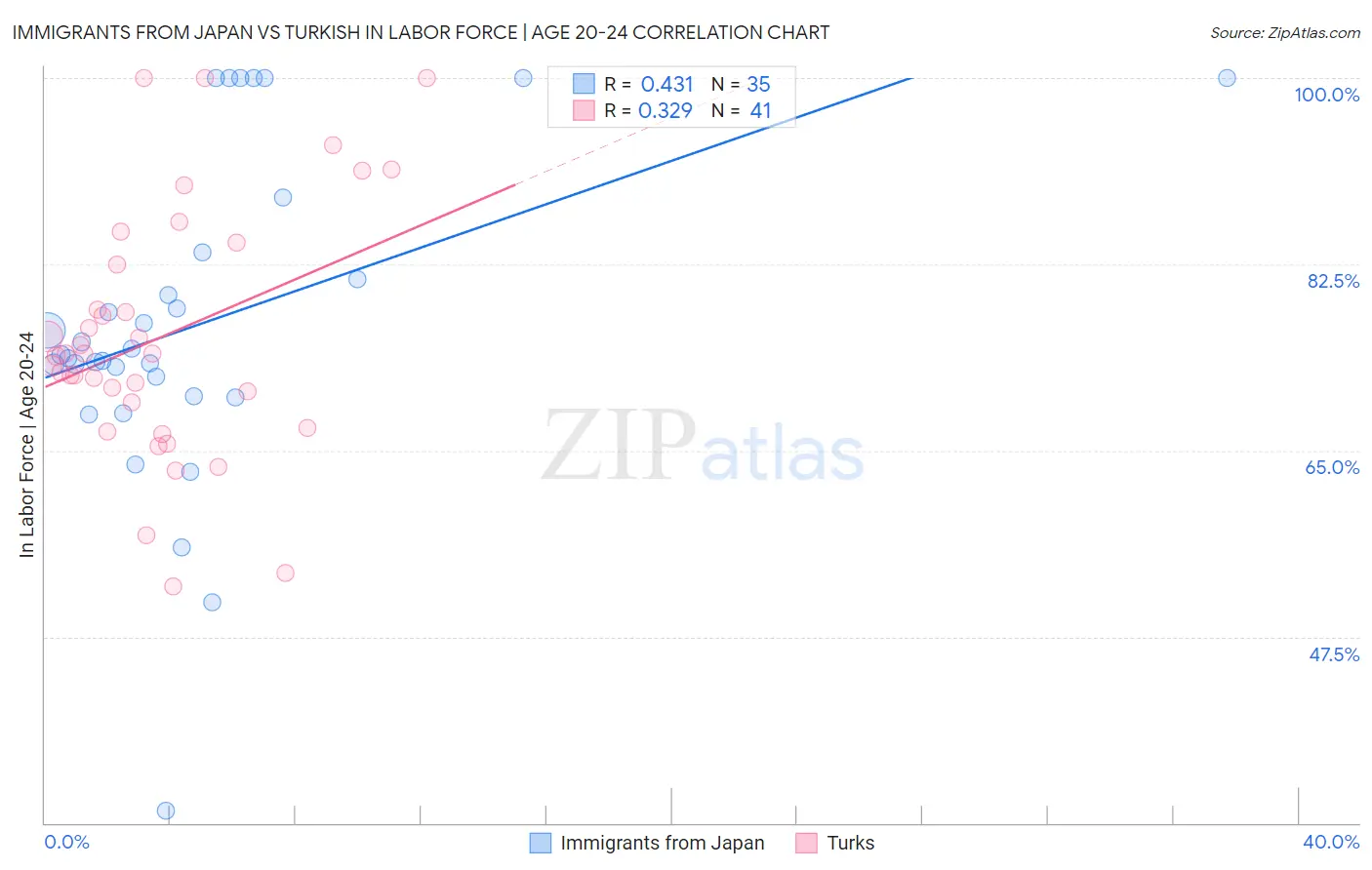 Immigrants from Japan vs Turkish In Labor Force | Age 20-24