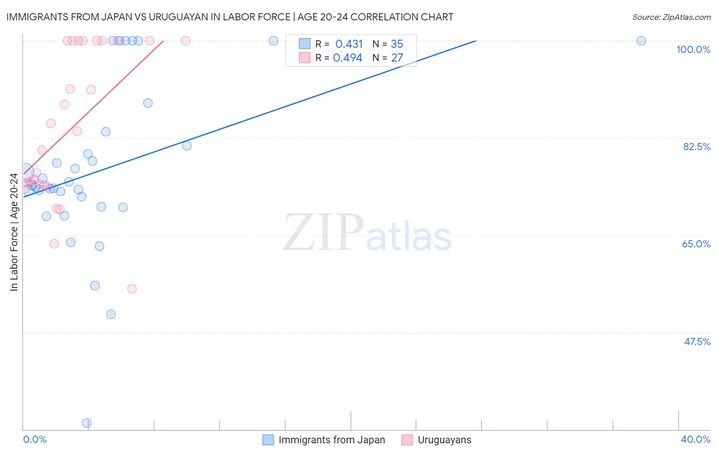 Immigrants from Japan vs Uruguayan In Labor Force | Age 20-24