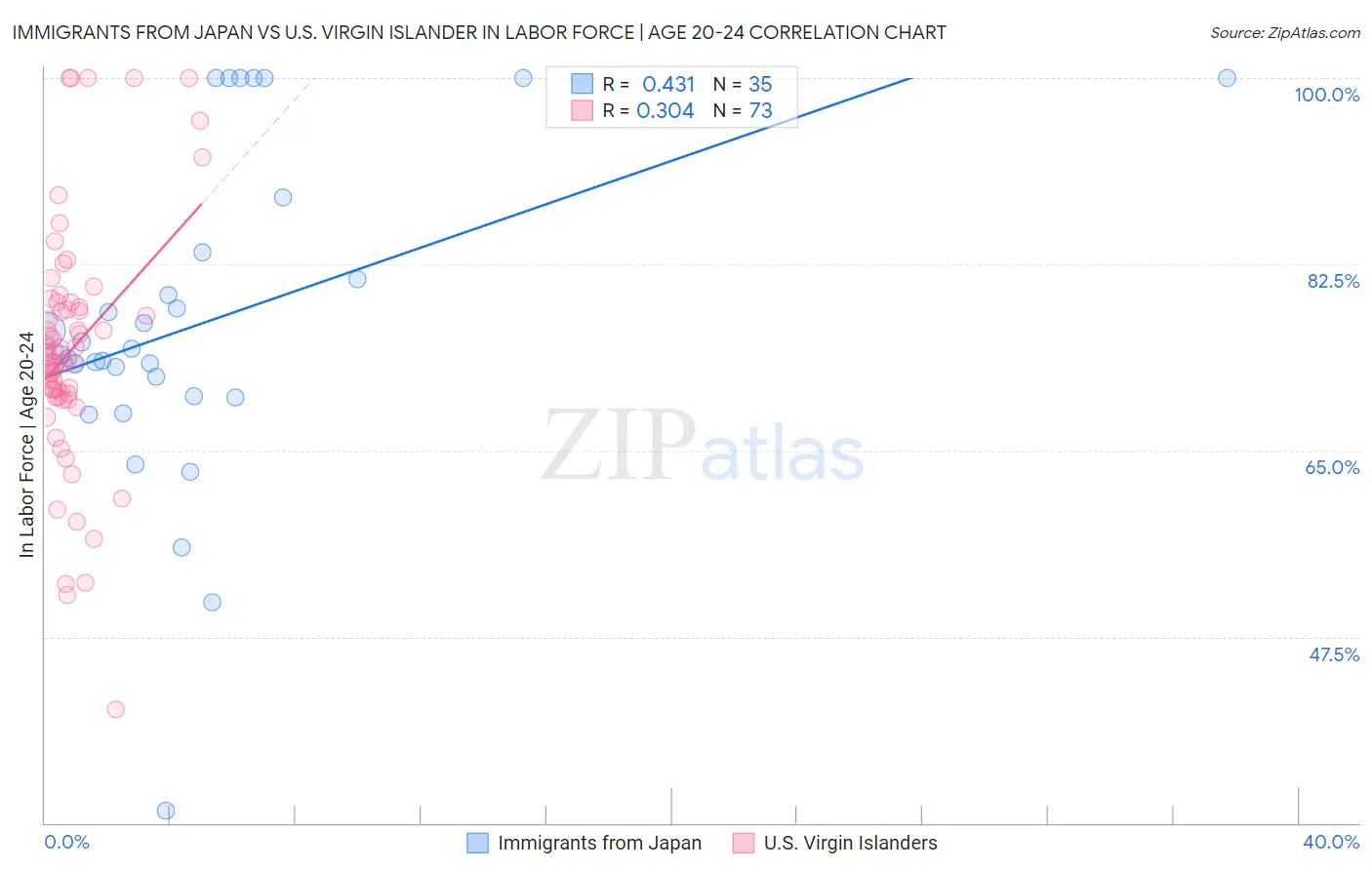 Immigrants from Japan vs U.S. Virgin Islander In Labor Force | Age 20-24