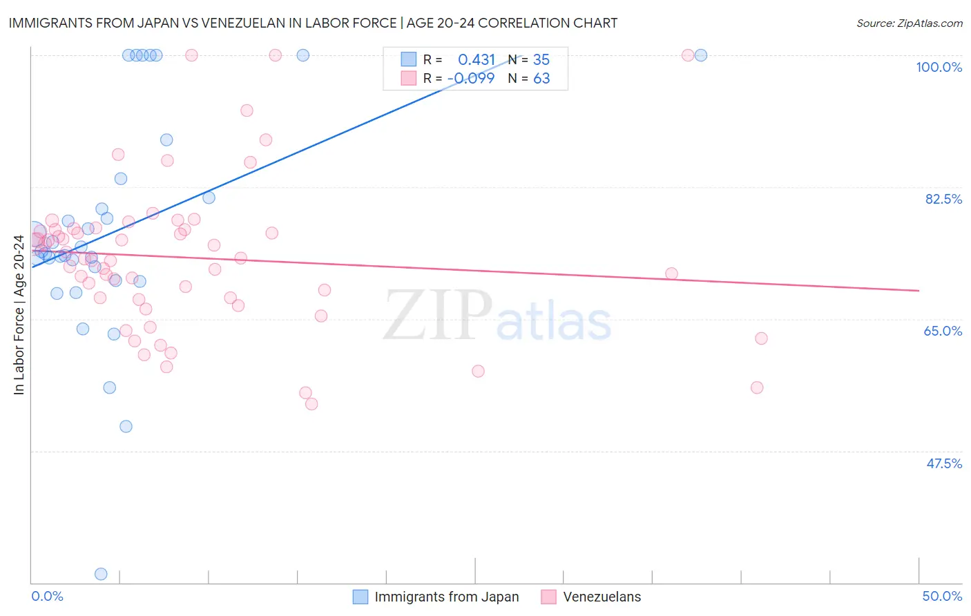 Immigrants from Japan vs Venezuelan In Labor Force | Age 20-24