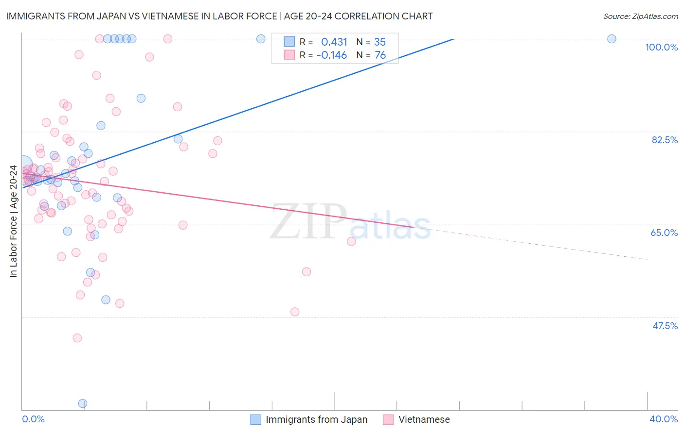 Immigrants from Japan vs Vietnamese In Labor Force | Age 20-24