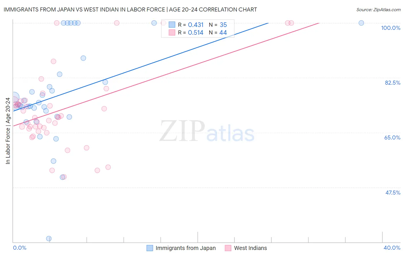 Immigrants from Japan vs West Indian In Labor Force | Age 20-24