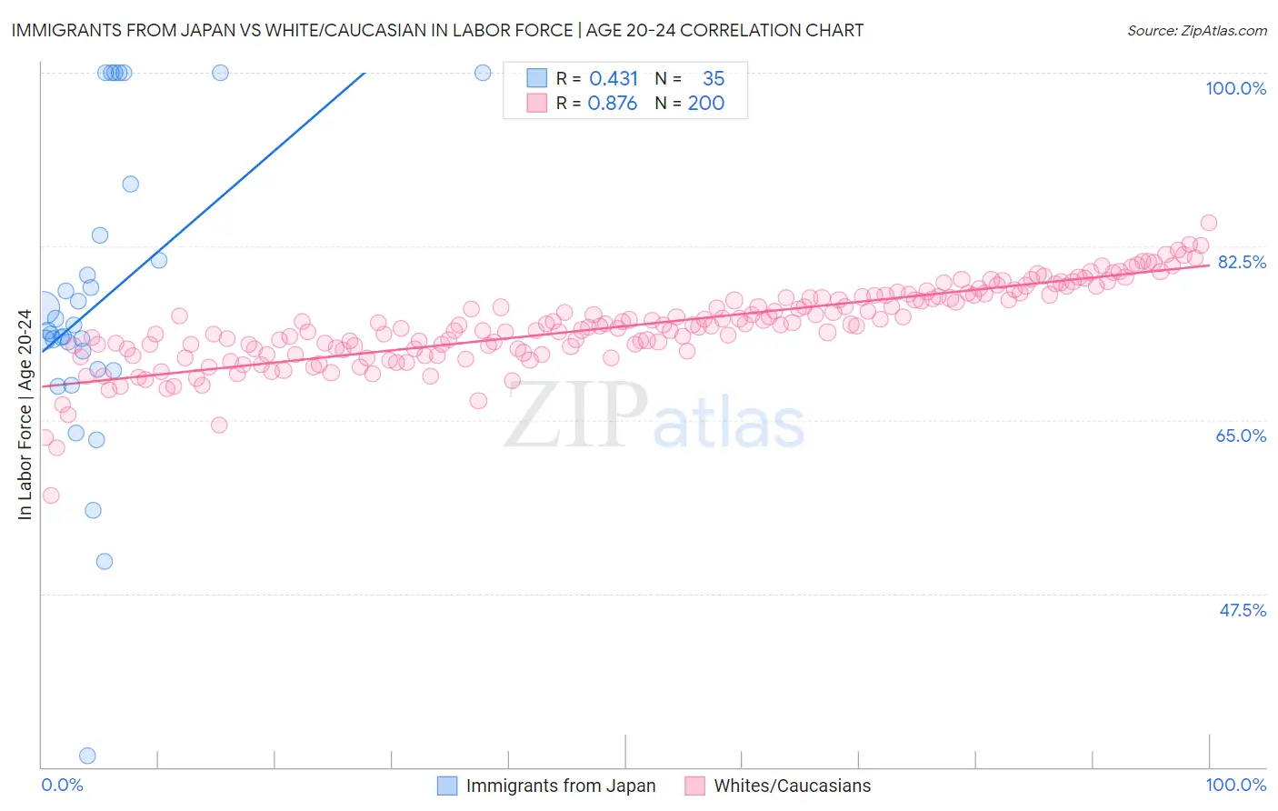 Immigrants from Japan vs White/Caucasian In Labor Force | Age 20-24