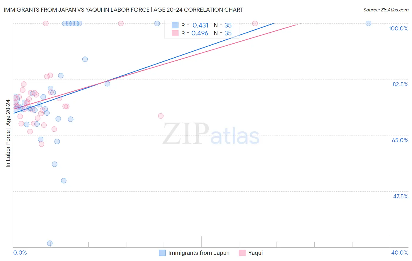 Immigrants from Japan vs Yaqui In Labor Force | Age 20-24