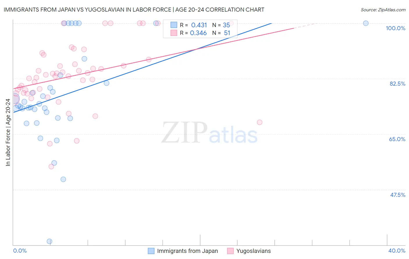 Immigrants from Japan vs Yugoslavian In Labor Force | Age 20-24