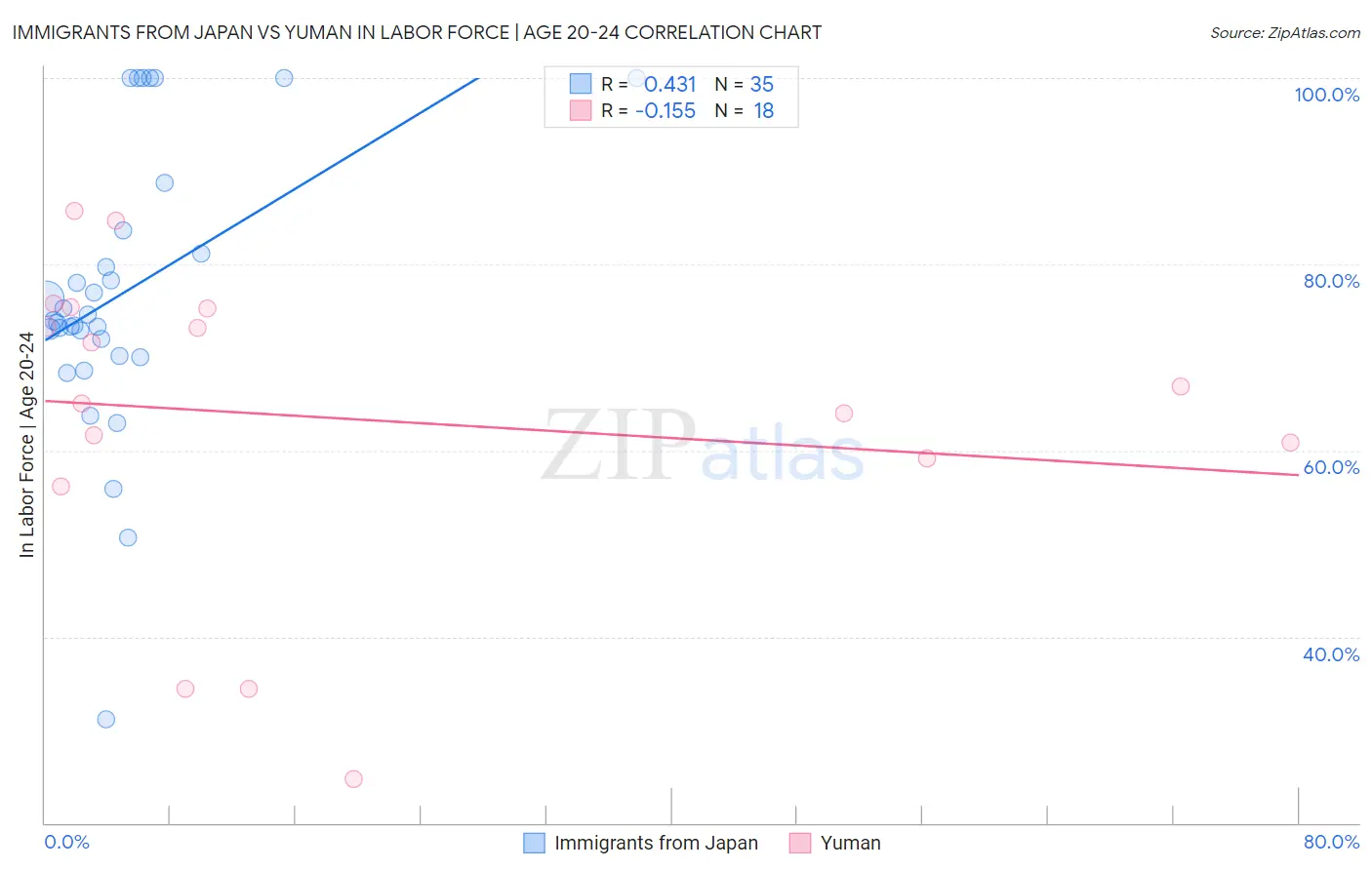 Immigrants from Japan vs Yuman In Labor Force | Age 20-24