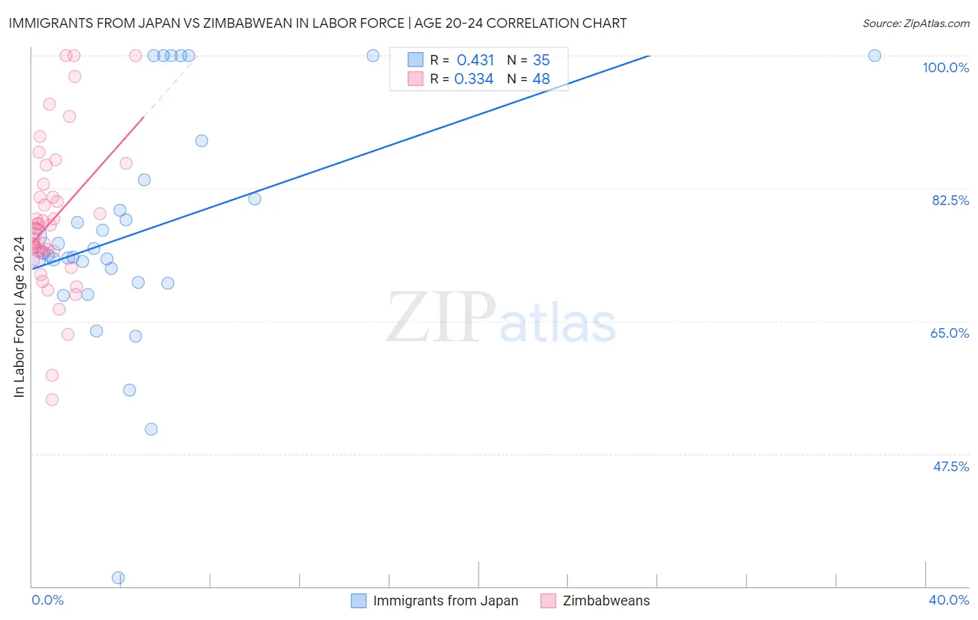 Immigrants from Japan vs Zimbabwean In Labor Force | Age 20-24
