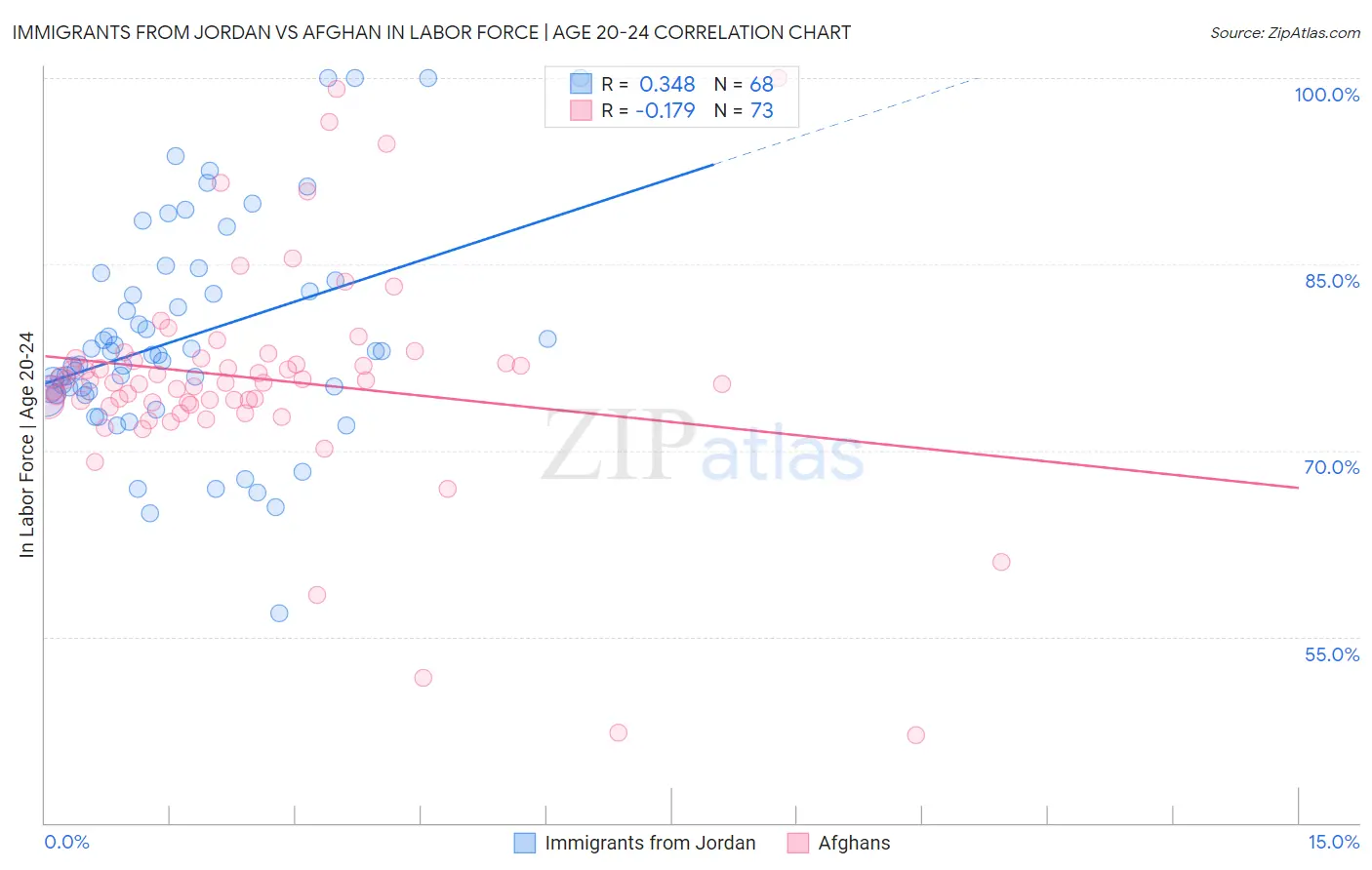 Immigrants from Jordan vs Afghan In Labor Force | Age 20-24