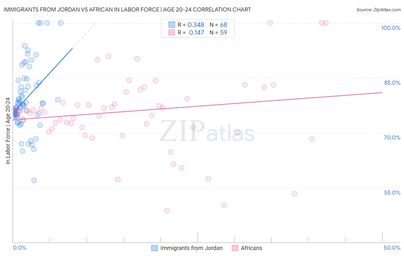 Immigrants from Jordan vs African In Labor Force | Age 20-24