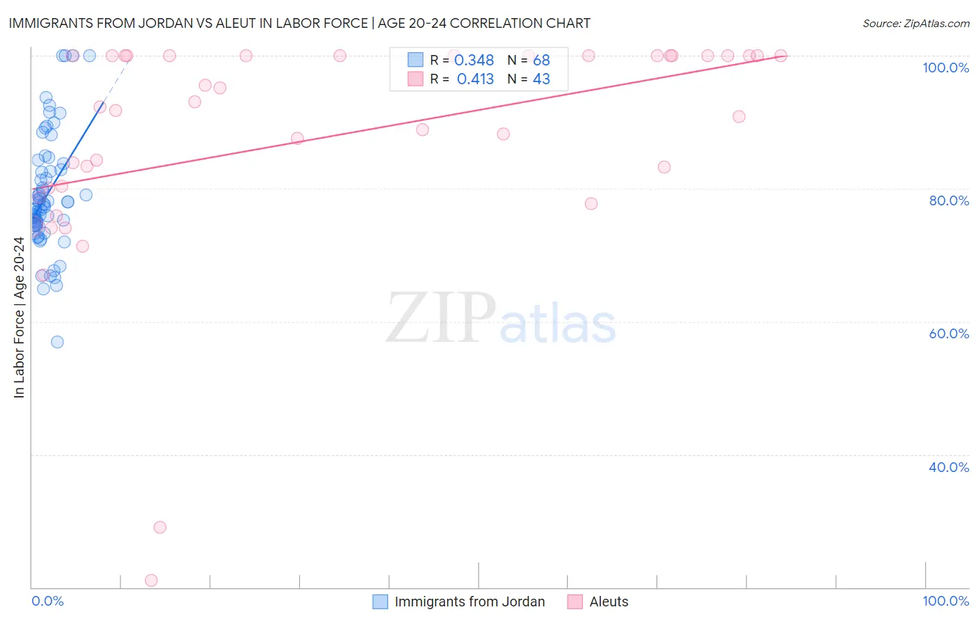 Immigrants from Jordan vs Aleut In Labor Force | Age 20-24