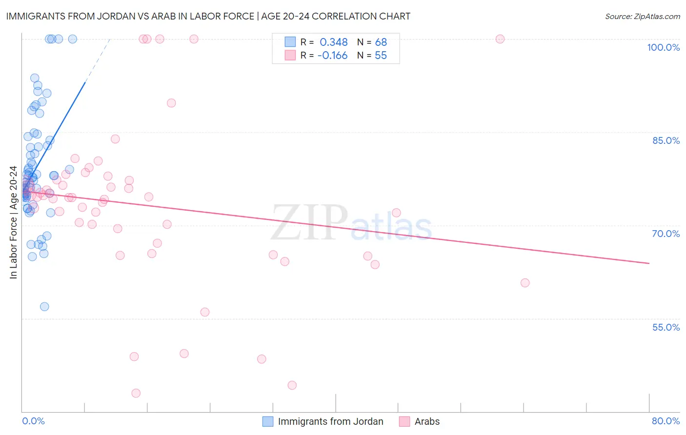 Immigrants from Jordan vs Arab In Labor Force | Age 20-24