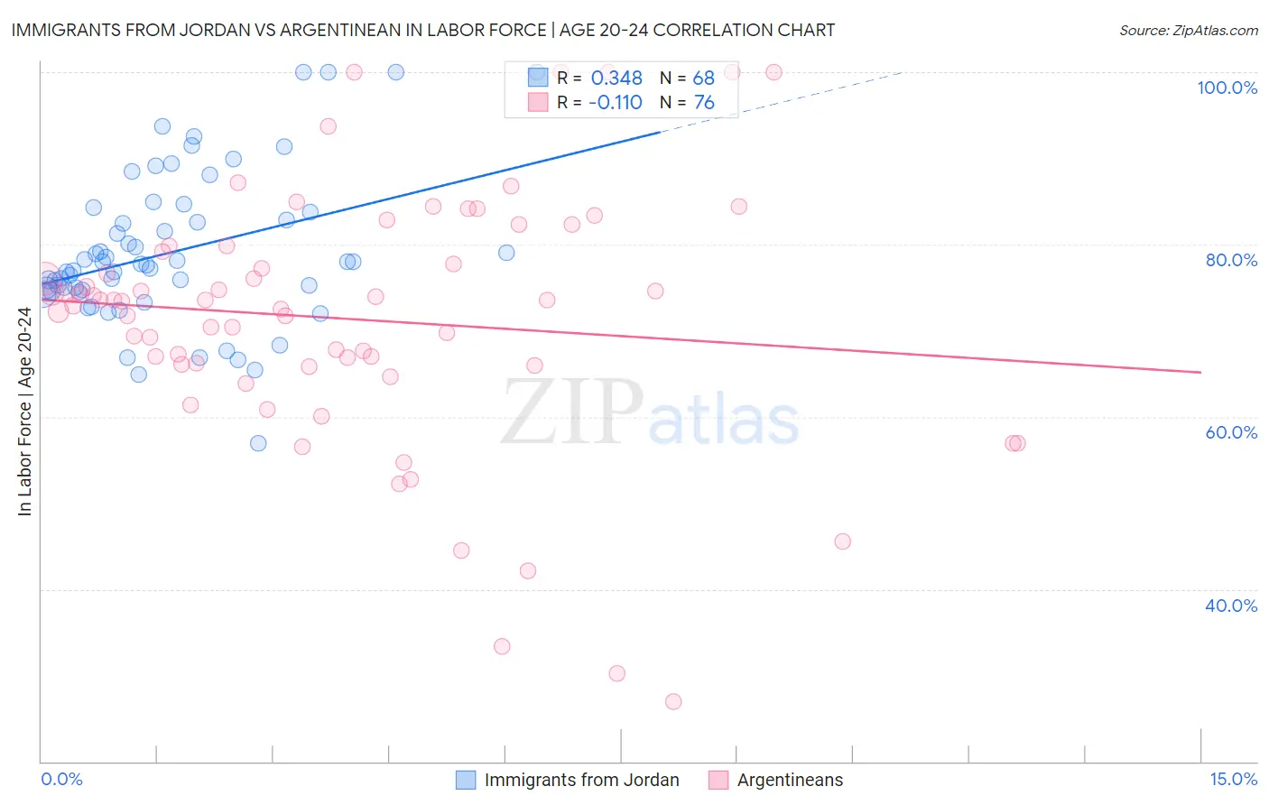 Immigrants from Jordan vs Argentinean In Labor Force | Age 20-24