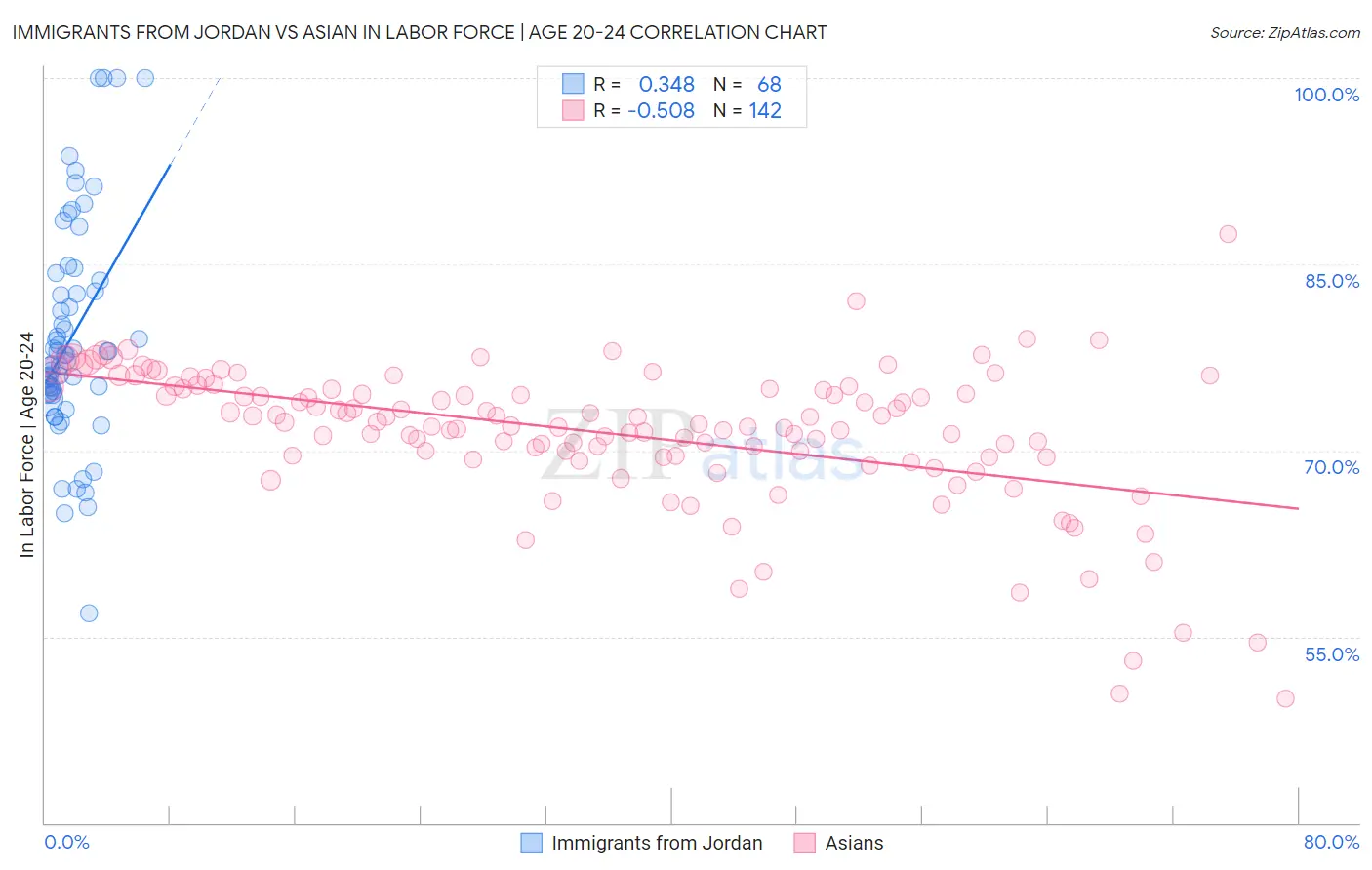 Immigrants from Jordan vs Asian In Labor Force | Age 20-24