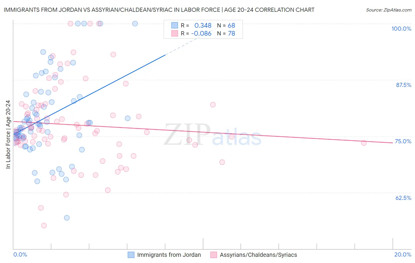 Immigrants from Jordan vs Assyrian/Chaldean/Syriac In Labor Force | Age 20-24