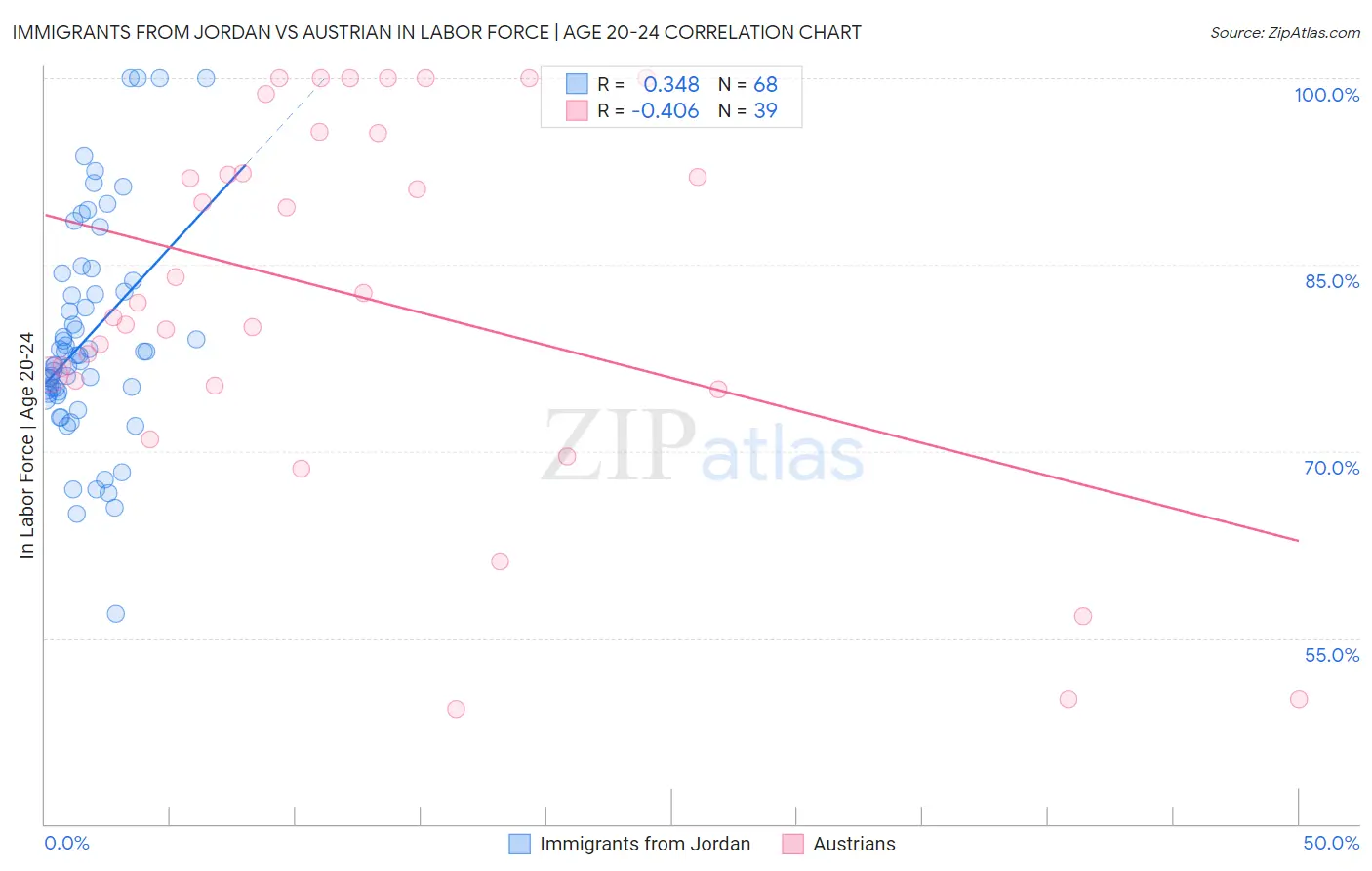 Immigrants from Jordan vs Austrian In Labor Force | Age 20-24