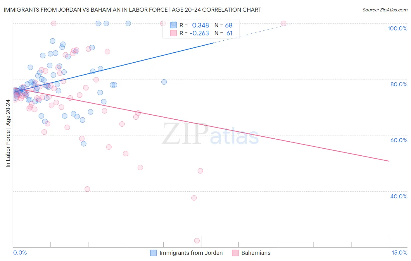 Immigrants from Jordan vs Bahamian In Labor Force | Age 20-24