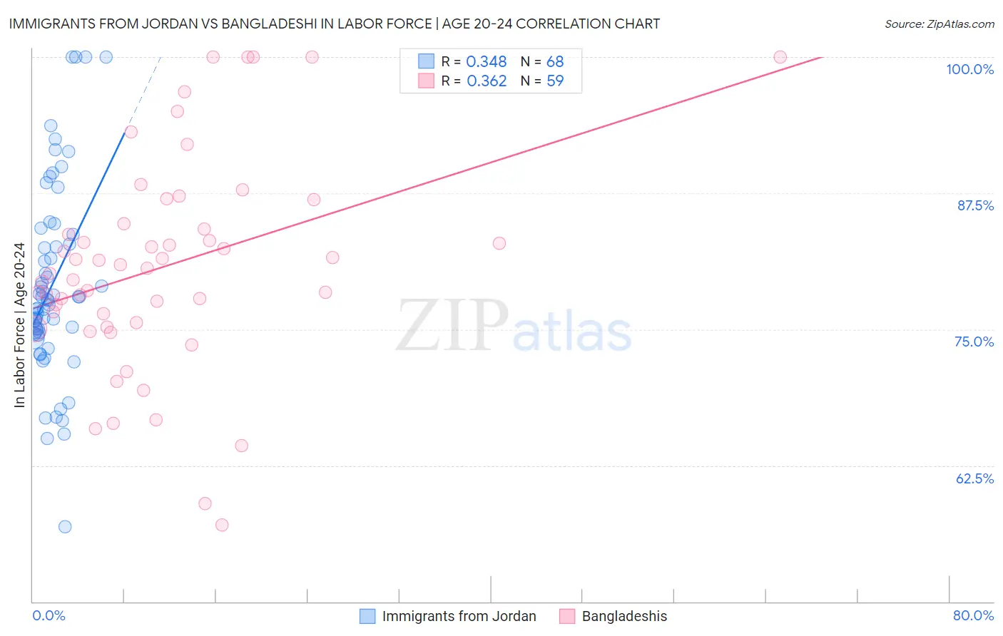Immigrants from Jordan vs Bangladeshi In Labor Force | Age 20-24