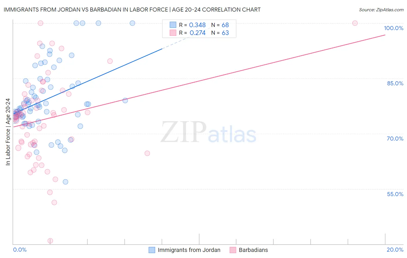Immigrants from Jordan vs Barbadian In Labor Force | Age 20-24