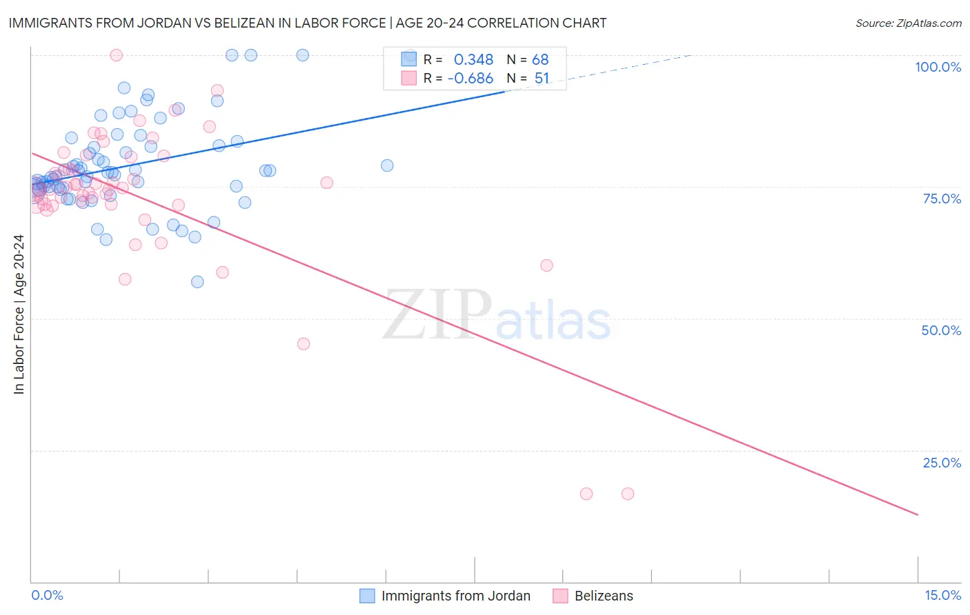 Immigrants from Jordan vs Belizean In Labor Force | Age 20-24