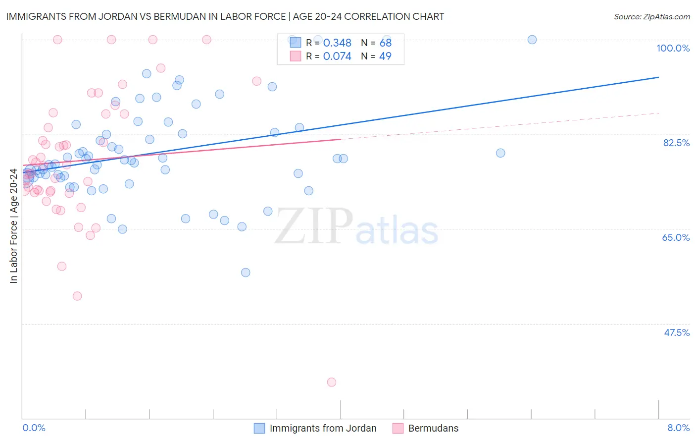 Immigrants from Jordan vs Bermudan In Labor Force | Age 20-24