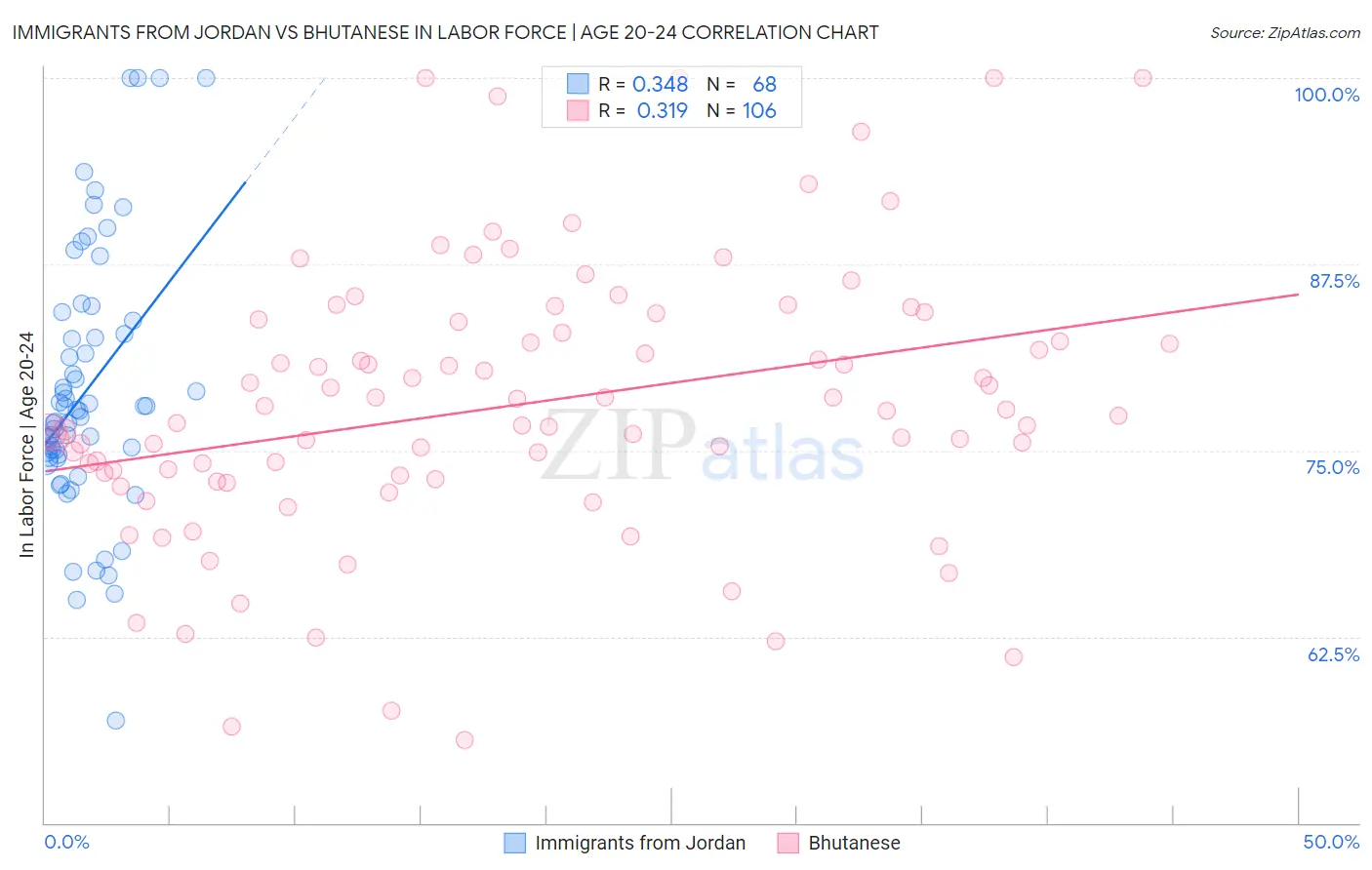 Immigrants from Jordan vs Bhutanese In Labor Force | Age 20-24