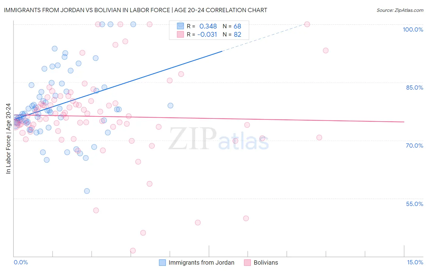 Immigrants from Jordan vs Bolivian In Labor Force | Age 20-24