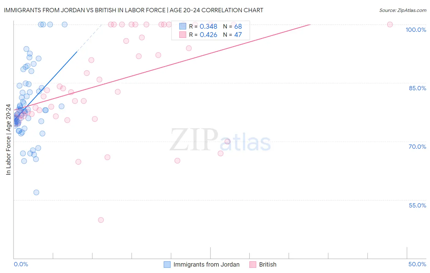 Immigrants from Jordan vs British In Labor Force | Age 20-24