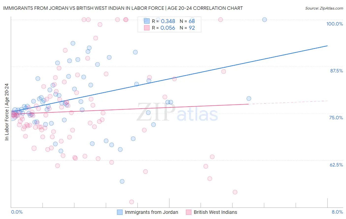 Immigrants from Jordan vs British West Indian In Labor Force | Age 20-24