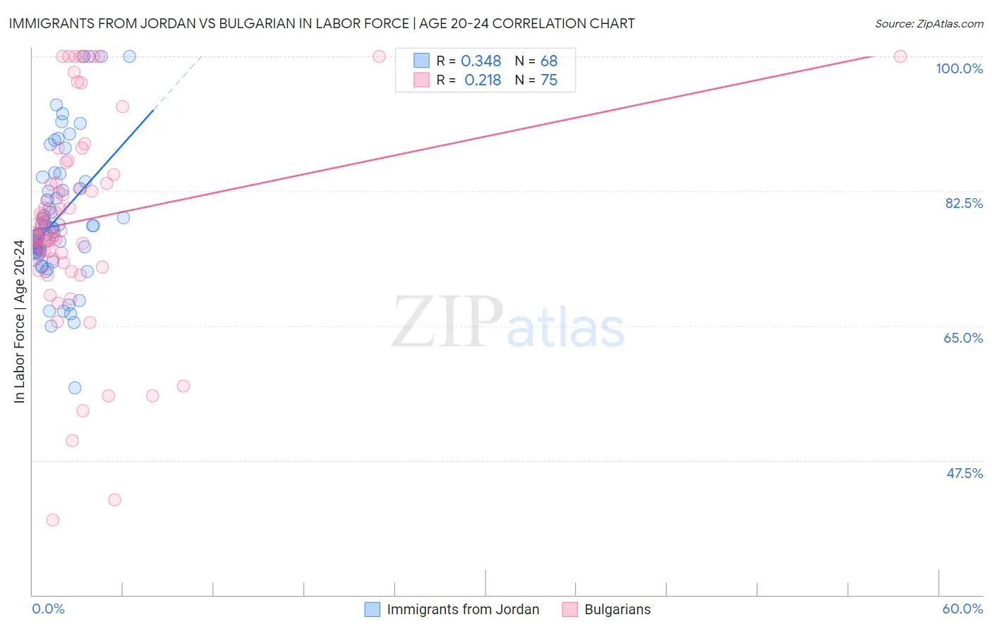 Immigrants from Jordan vs Bulgarian In Labor Force | Age 20-24