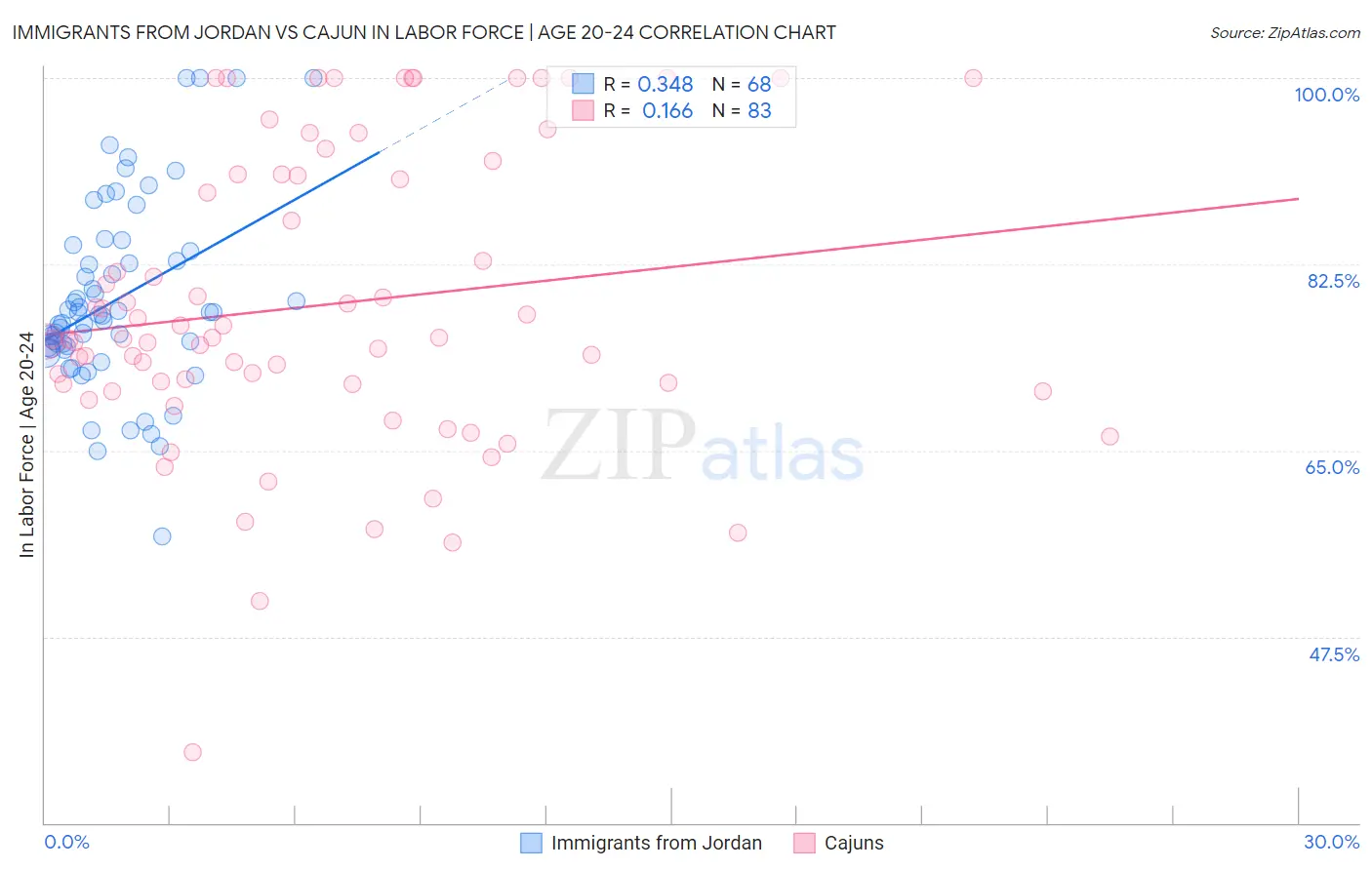Immigrants from Jordan vs Cajun In Labor Force | Age 20-24