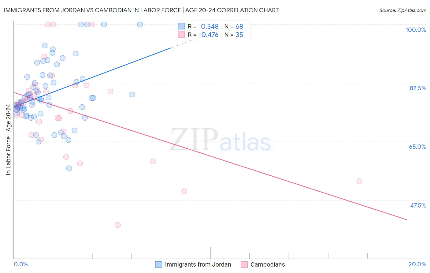 Immigrants from Jordan vs Cambodian In Labor Force | Age 20-24