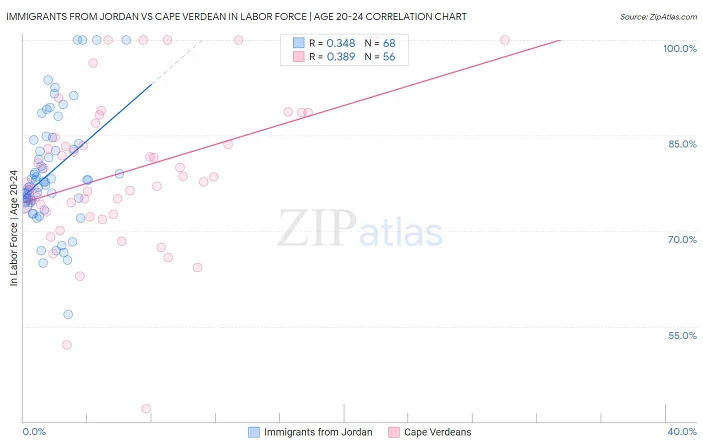 Immigrants from Jordan vs Cape Verdean In Labor Force | Age 20-24