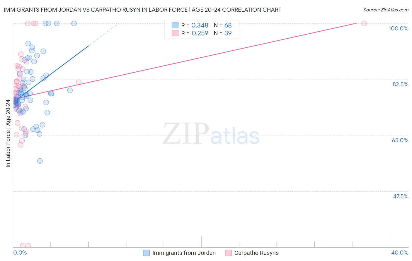 Immigrants from Jordan vs Carpatho Rusyn In Labor Force | Age 20-24