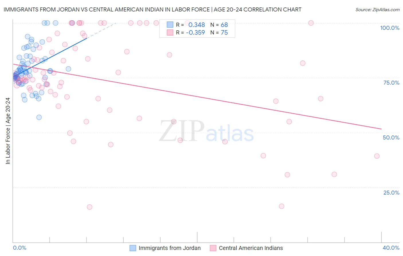 Immigrants from Jordan vs Central American Indian In Labor Force | Age 20-24