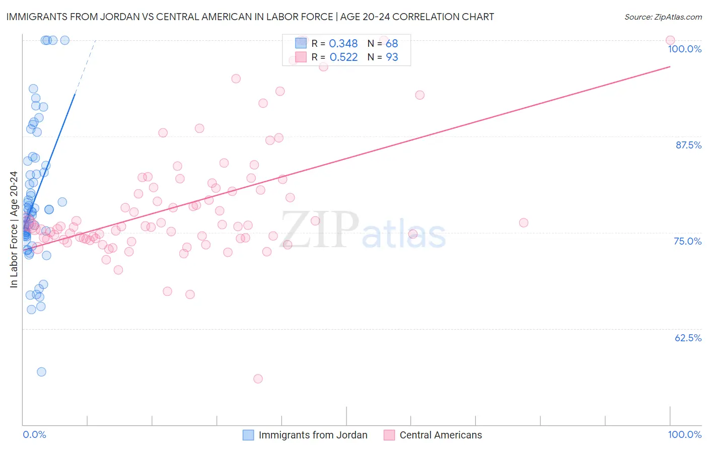Immigrants from Jordan vs Central American In Labor Force | Age 20-24