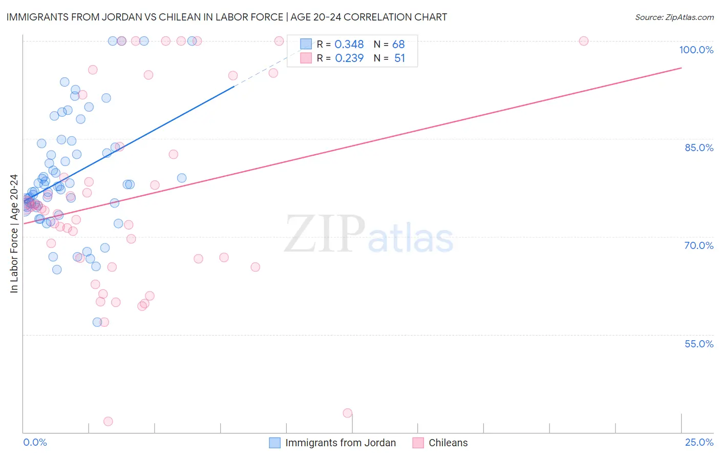 Immigrants from Jordan vs Chilean In Labor Force | Age 20-24