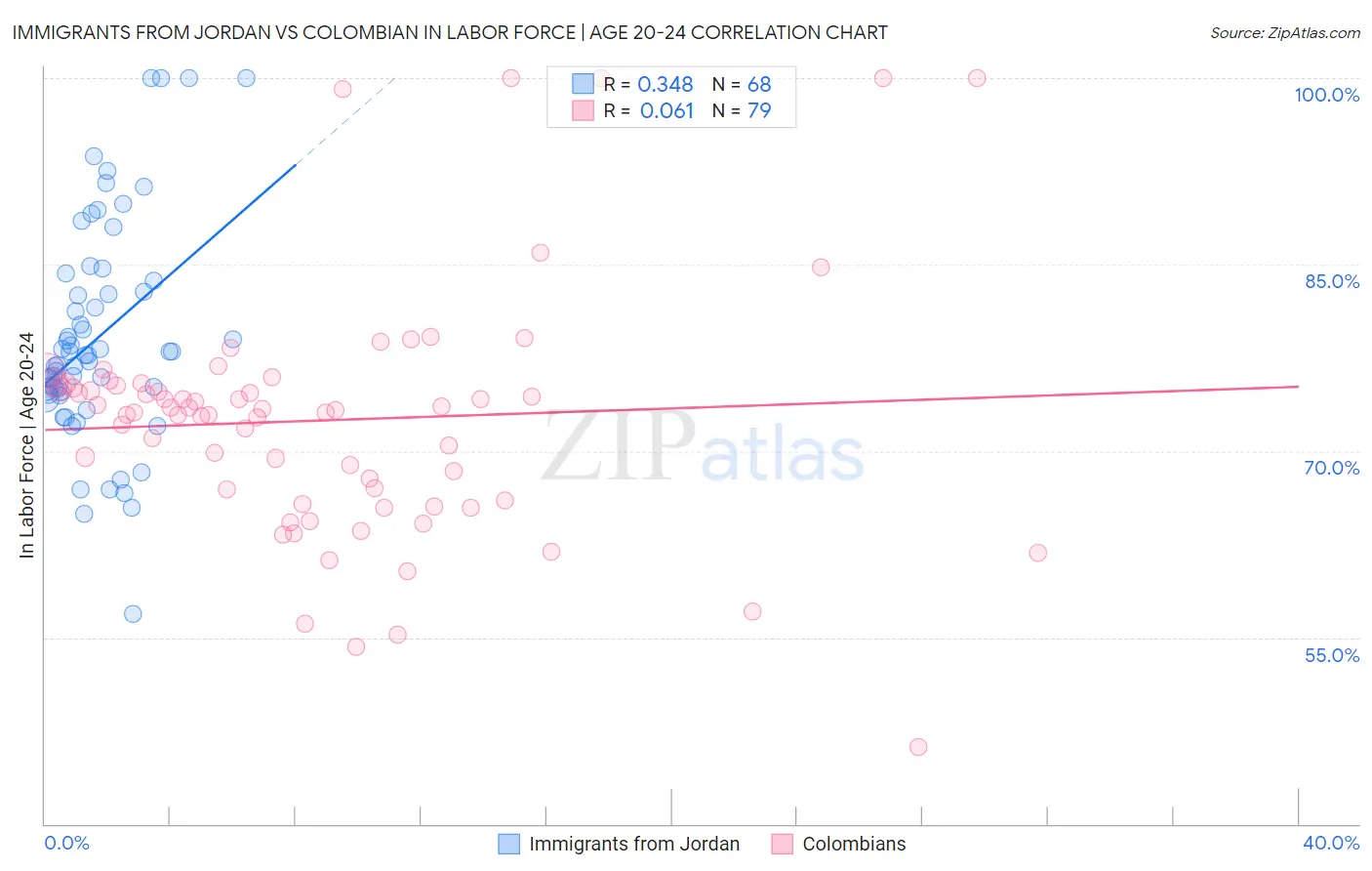 Immigrants from Jordan vs Colombian In Labor Force | Age 20-24