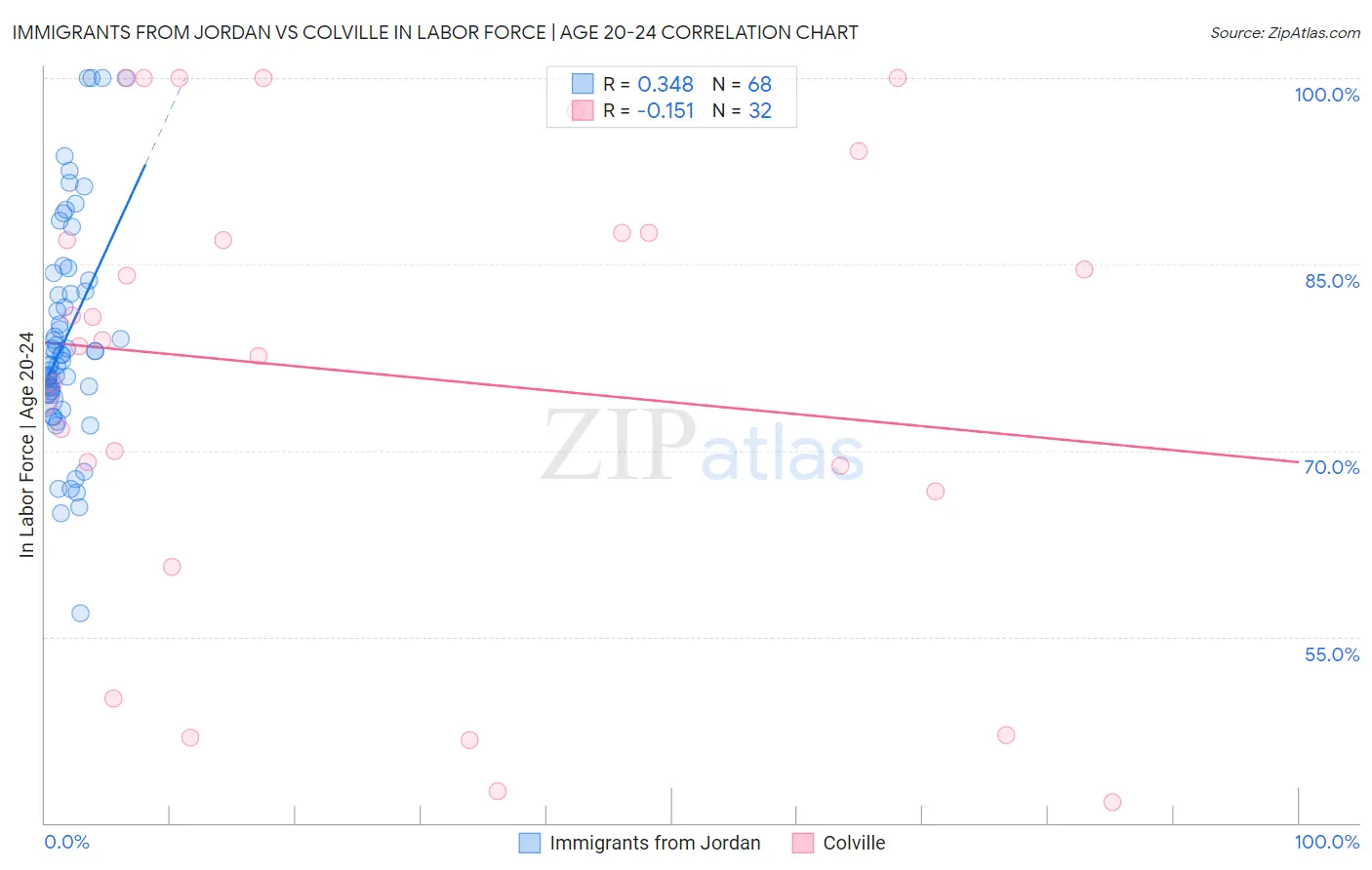 Immigrants from Jordan vs Colville In Labor Force | Age 20-24