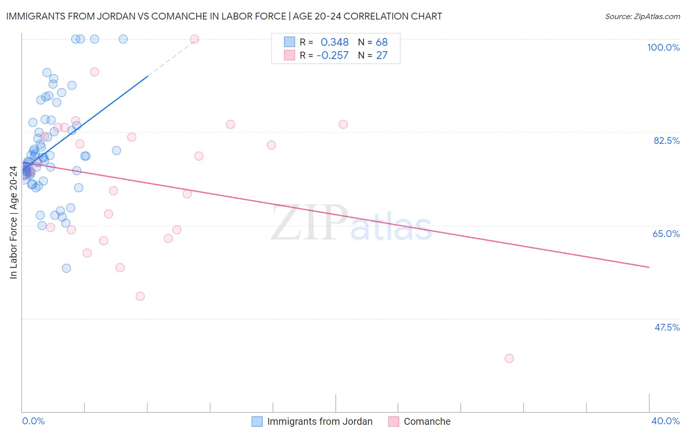 Immigrants from Jordan vs Comanche In Labor Force | Age 20-24