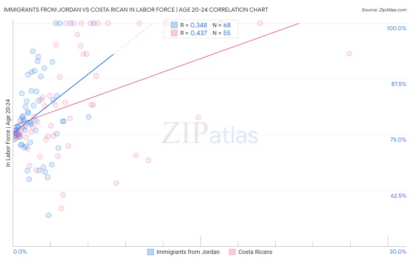 Immigrants from Jordan vs Costa Rican In Labor Force | Age 20-24
