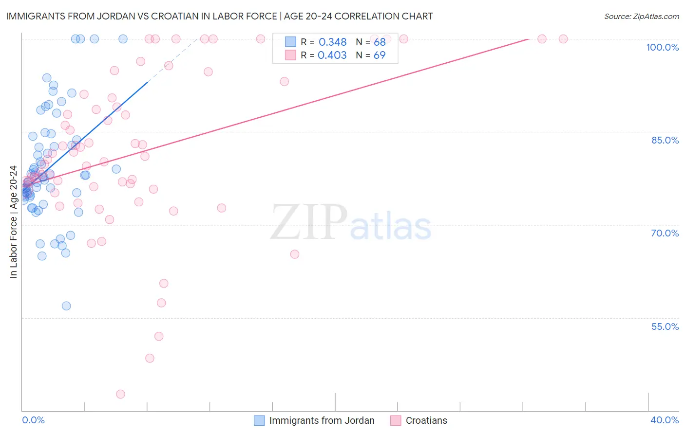 Immigrants from Jordan vs Croatian In Labor Force | Age 20-24