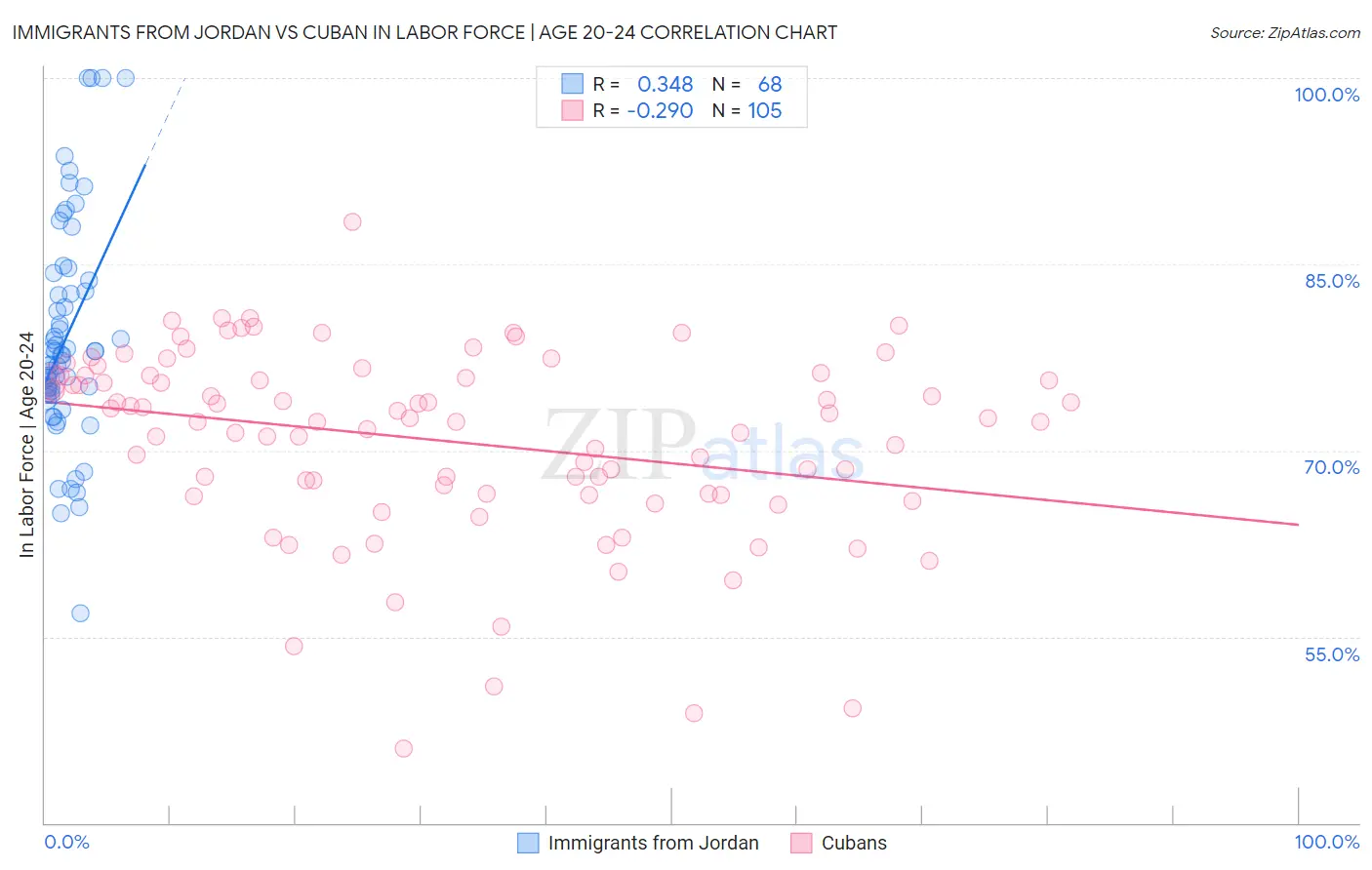 Immigrants from Jordan vs Cuban In Labor Force | Age 20-24