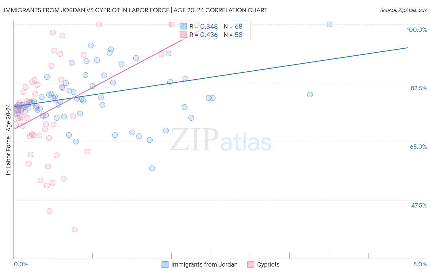 Immigrants from Jordan vs Cypriot In Labor Force | Age 20-24
