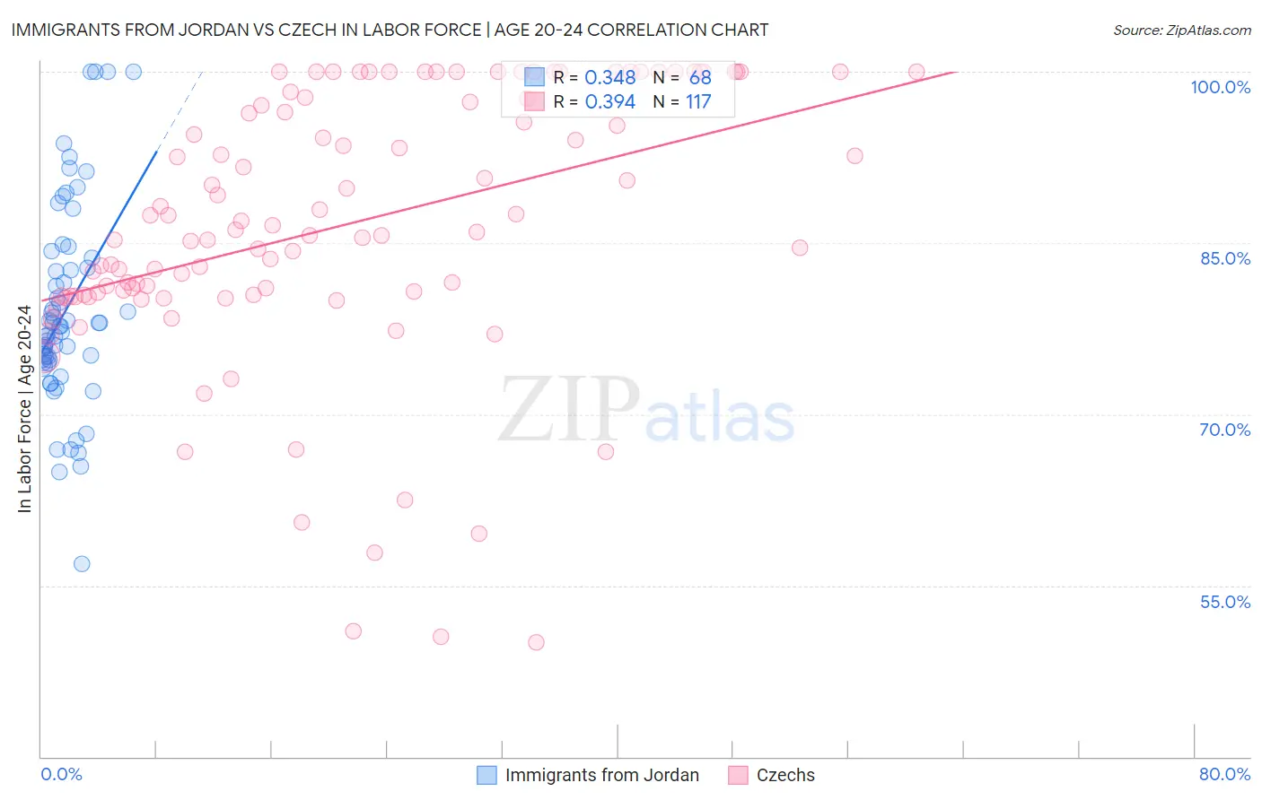 Immigrants from Jordan vs Czech In Labor Force | Age 20-24