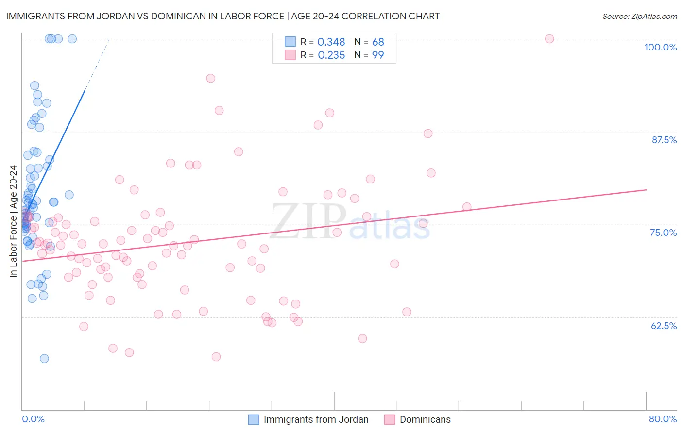 Immigrants from Jordan vs Dominican In Labor Force | Age 20-24