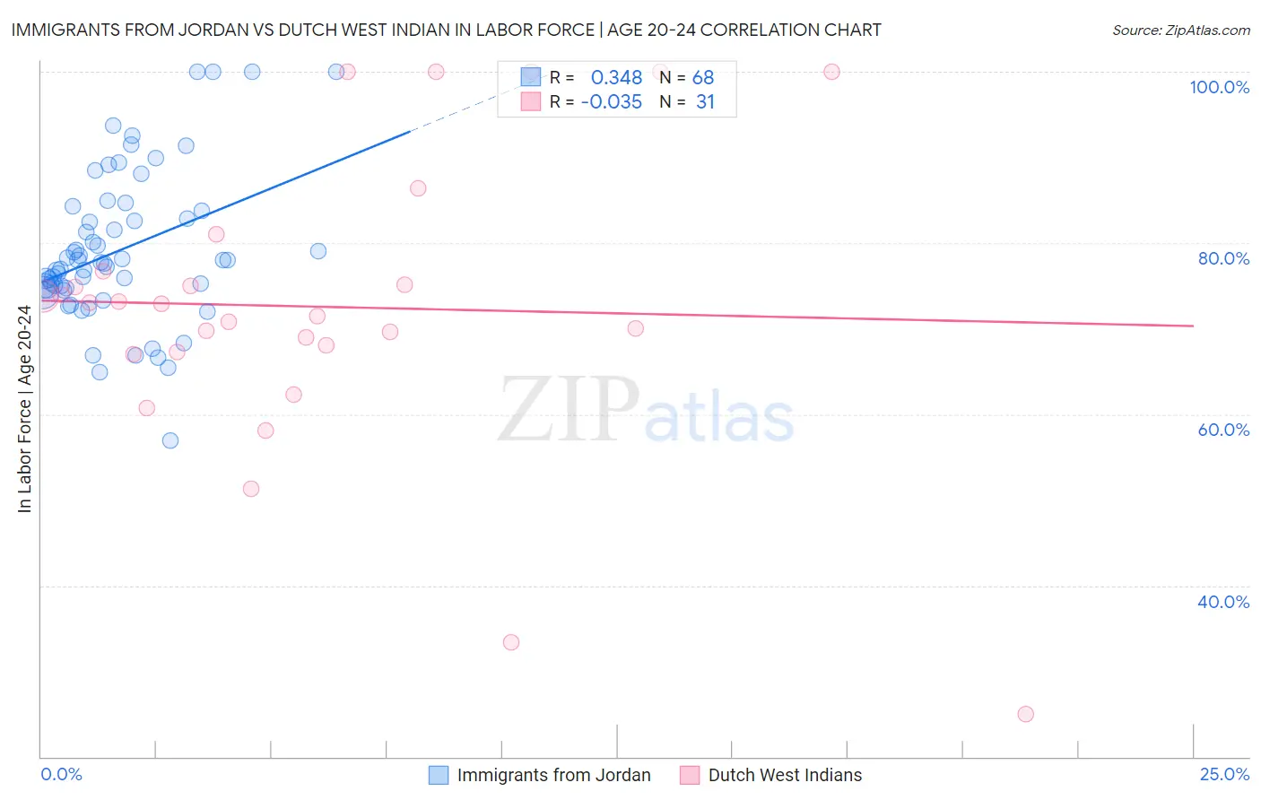 Immigrants from Jordan vs Dutch West Indian In Labor Force | Age 20-24