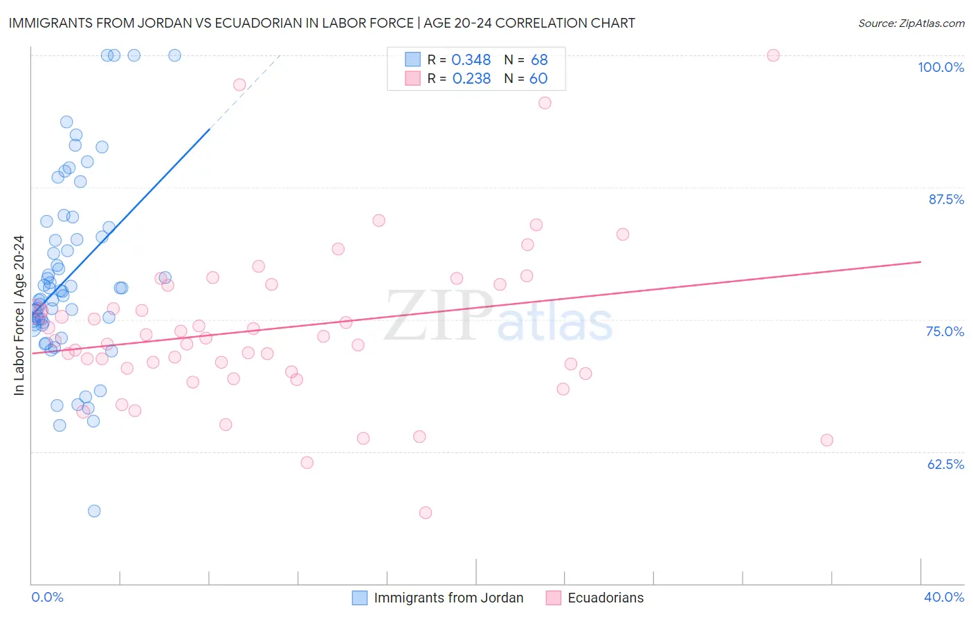 Immigrants from Jordan vs Ecuadorian In Labor Force | Age 20-24