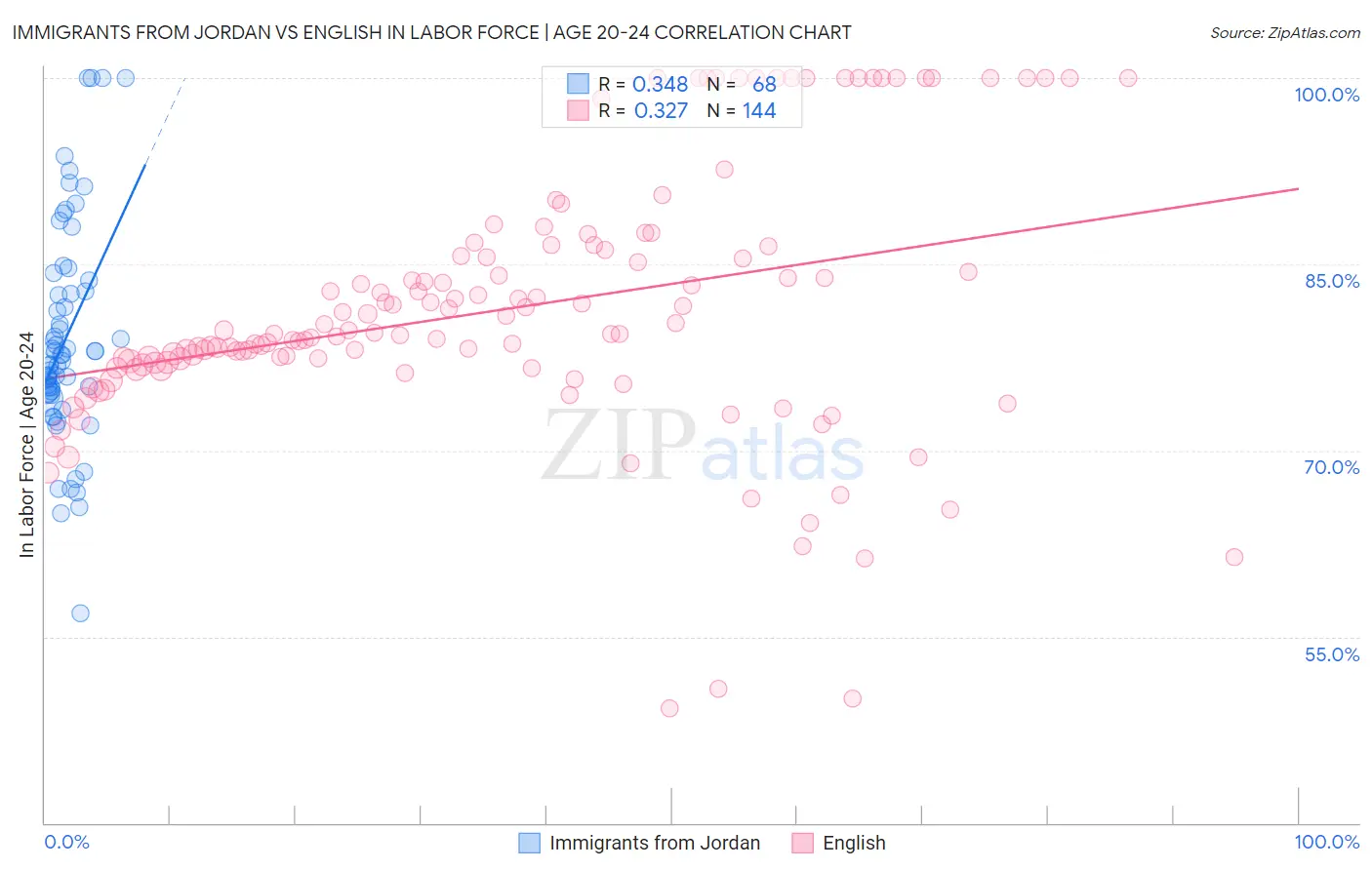 Immigrants from Jordan vs English In Labor Force | Age 20-24